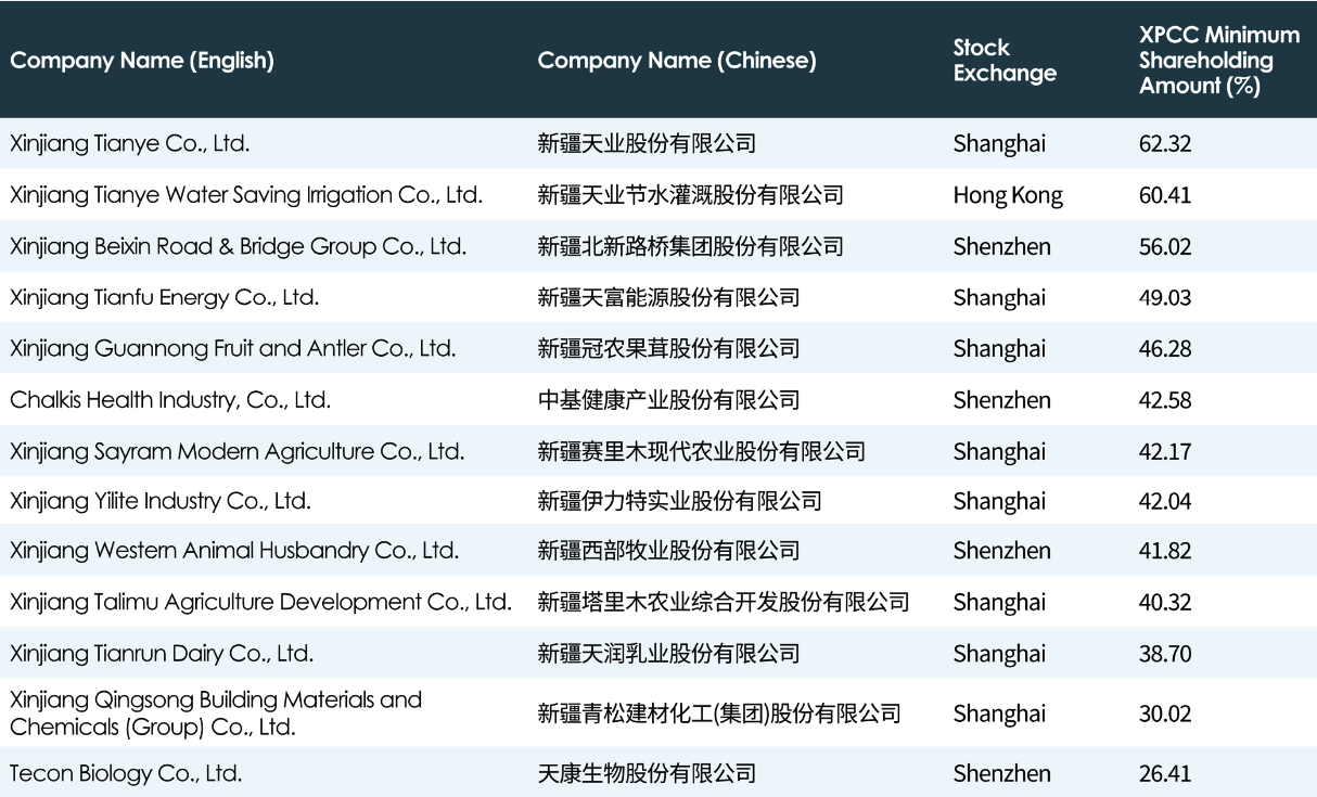 Domestic Chinese Investors of XPCC subsidiaries